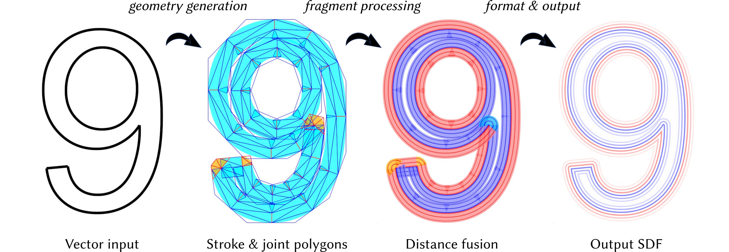 图1 方法总览：从矢量输入生成描边(Stroke)与关节(Joint)的包围多边形，完成距离计算与融合，最后输出 SDF 纹理。